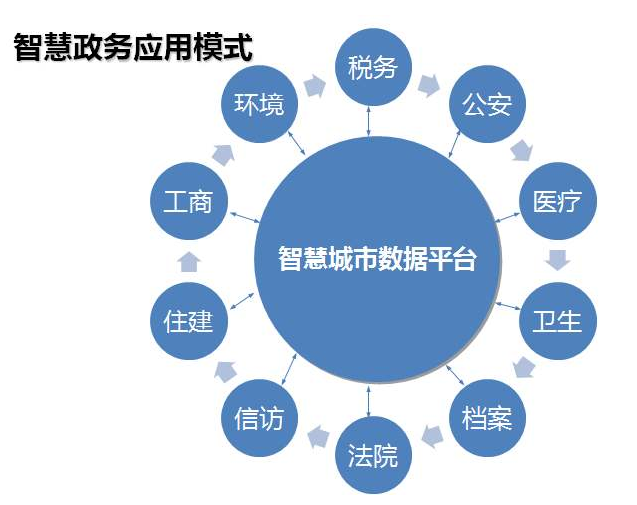 智慧政务 智慧政务(wù)
